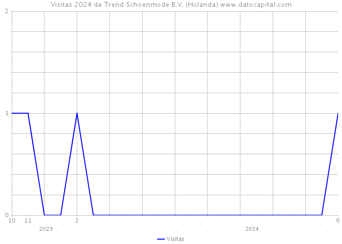 Visitas 2024 de Trend Schoenmode B.V. (Holanda) 