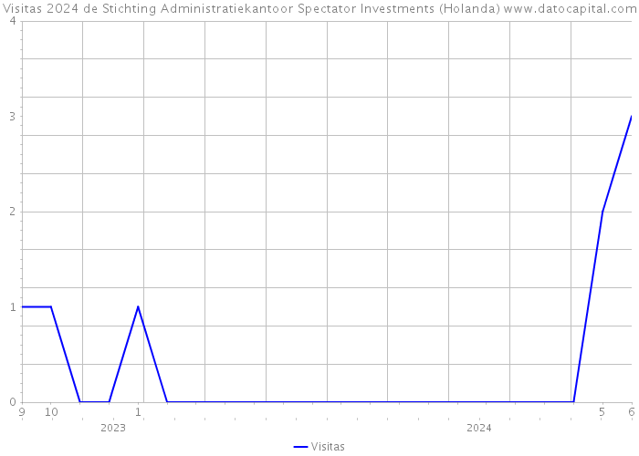 Visitas 2024 de Stichting Administratiekantoor Spectator Investments (Holanda) 