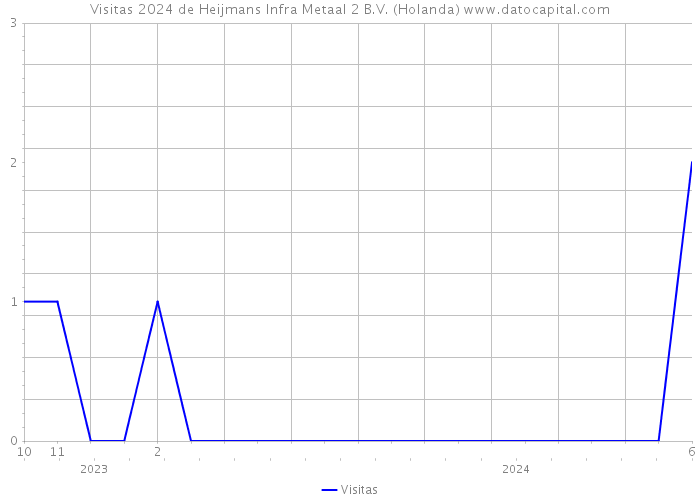 Visitas 2024 de Heijmans Infra Metaal 2 B.V. (Holanda) 