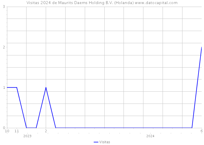 Visitas 2024 de Maurits Daems Holding B.V. (Holanda) 