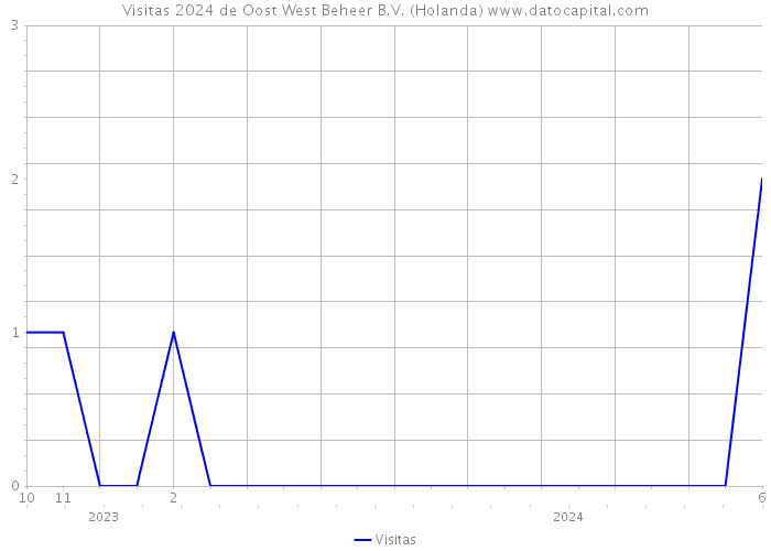 Visitas 2024 de Oost West Beheer B.V. (Holanda) 