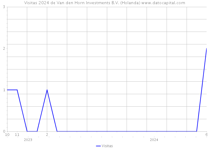 Visitas 2024 de Van den Horn Investments B.V. (Holanda) 