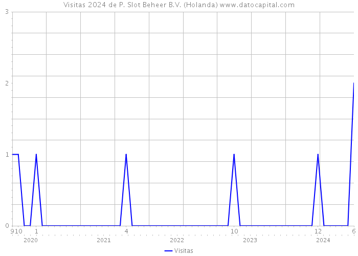 Visitas 2024 de P. Slot Beheer B.V. (Holanda) 