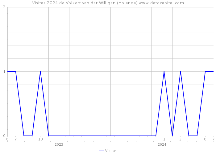 Visitas 2024 de Volkert van der Willigen (Holanda) 
