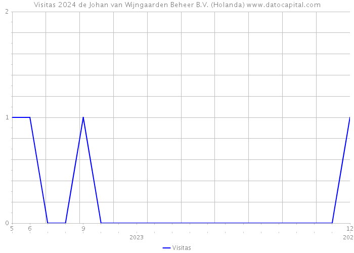 Visitas 2024 de Johan van Wijngaarden Beheer B.V. (Holanda) 