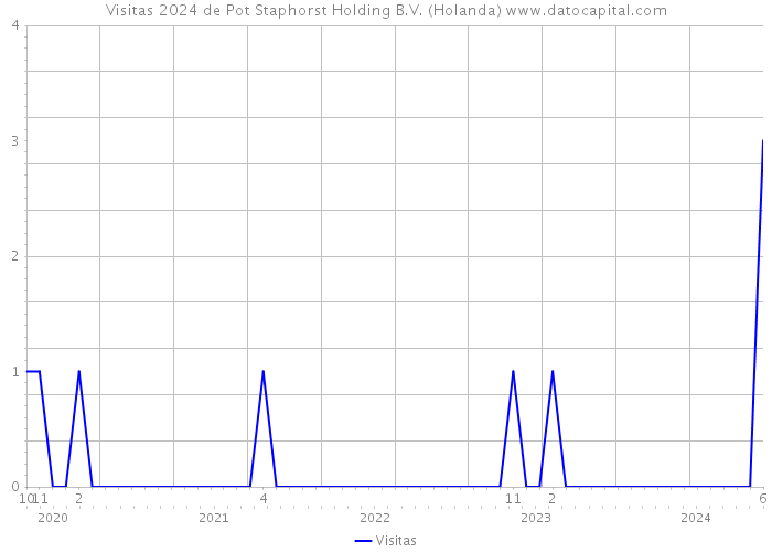 Visitas 2024 de Pot Staphorst Holding B.V. (Holanda) 