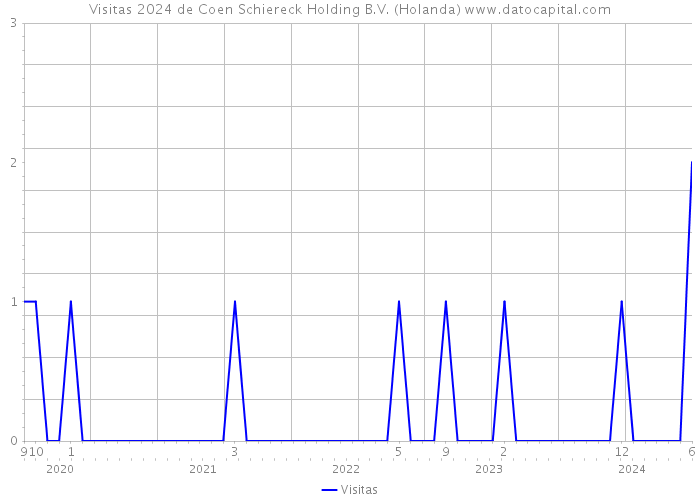 Visitas 2024 de Coen Schiereck Holding B.V. (Holanda) 