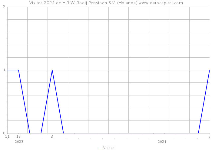 Visitas 2024 de H.R.W. Rooij Pensioen B.V. (Holanda) 