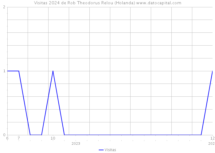 Visitas 2024 de Rob Theodorus Relou (Holanda) 