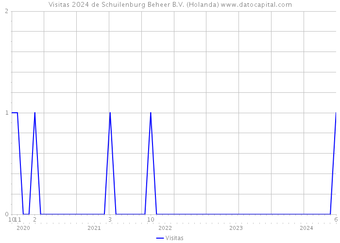 Visitas 2024 de Schuilenburg Beheer B.V. (Holanda) 