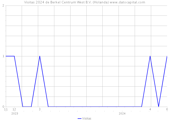 Visitas 2024 de Berkel Centrum West B.V. (Holanda) 