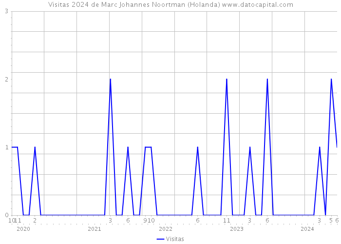 Visitas 2024 de Marc Johannes Noortman (Holanda) 