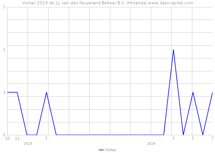 Visitas 2024 de J.J. van den Nouwland Beheer B.V. (Holanda) 