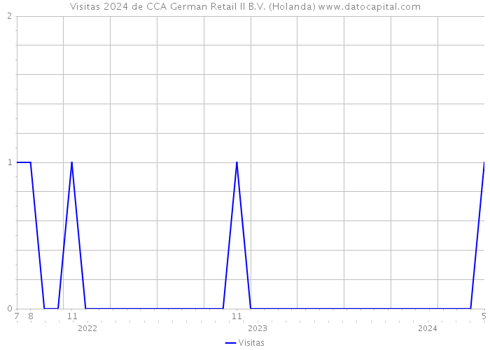 Visitas 2024 de CCA German Retail II B.V. (Holanda) 