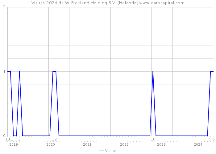 Visitas 2024 de W. Blokland Holding B.V. (Holanda) 