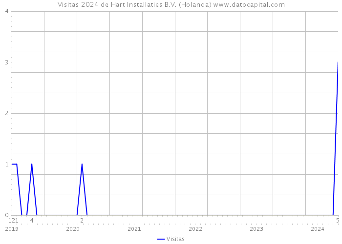 Visitas 2024 de Hart Installaties B.V. (Holanda) 