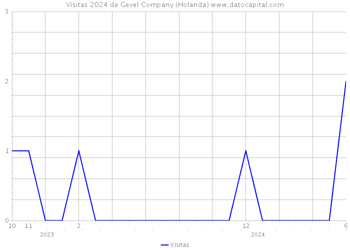 Visitas 2024 de Gevel Company (Holanda) 