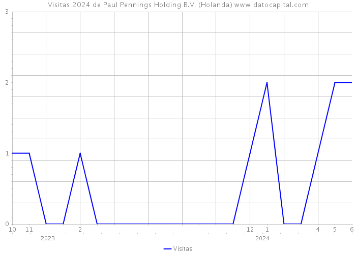 Visitas 2024 de Paul Pennings Holding B.V. (Holanda) 