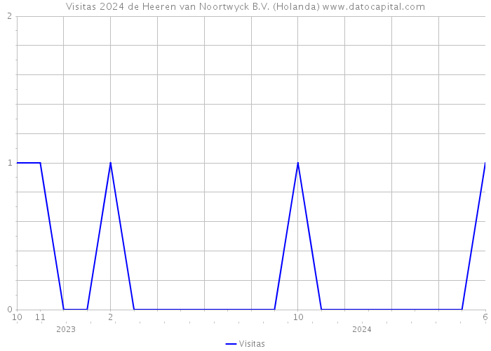 Visitas 2024 de Heeren van Noortwyck B.V. (Holanda) 