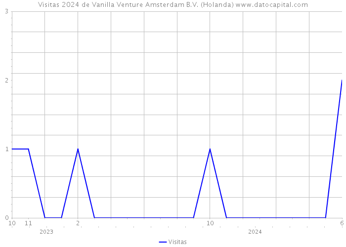 Visitas 2024 de Vanilla Venture Amsterdam B.V. (Holanda) 