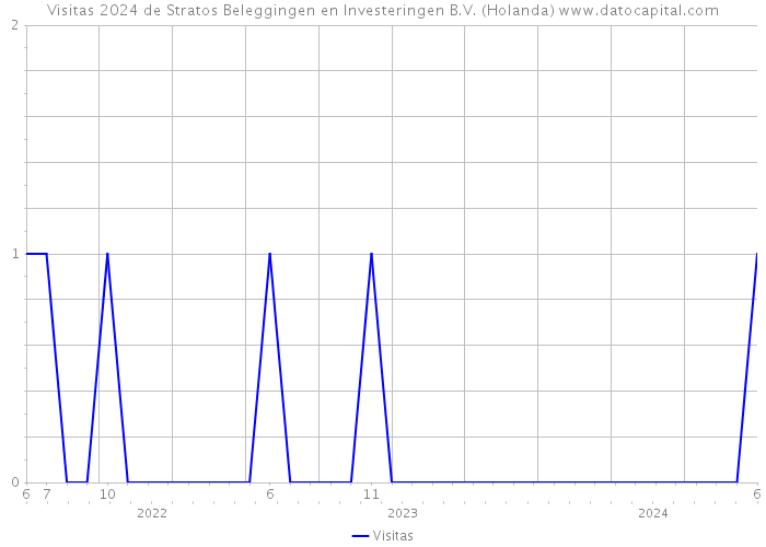 Visitas 2024 de Stratos Beleggingen en Investeringen B.V. (Holanda) 