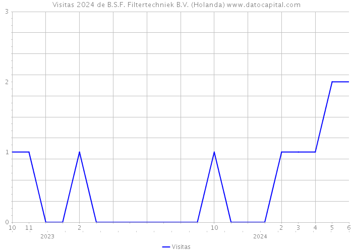 Visitas 2024 de B.S.F. Filtertechniek B.V. (Holanda) 