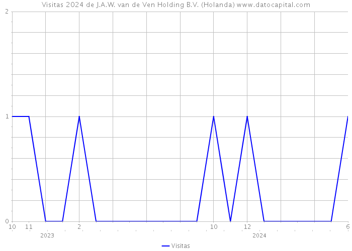 Visitas 2024 de J.A.W. van de Ven Holding B.V. (Holanda) 