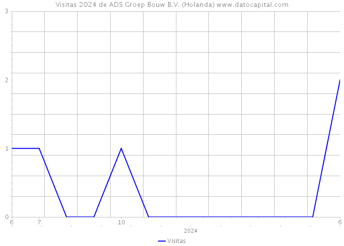 Visitas 2024 de ADS Groep Bouw B.V. (Holanda) 