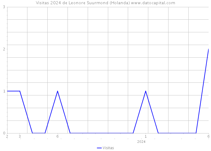 Visitas 2024 de Leonore Suurmond (Holanda) 