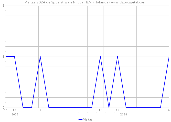 Visitas 2024 de Spoelstra en Nijboer B.V. (Holanda) 