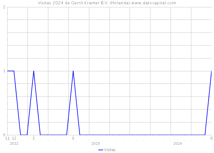 Visitas 2024 de Gerrit Kramer B.V. (Holanda) 