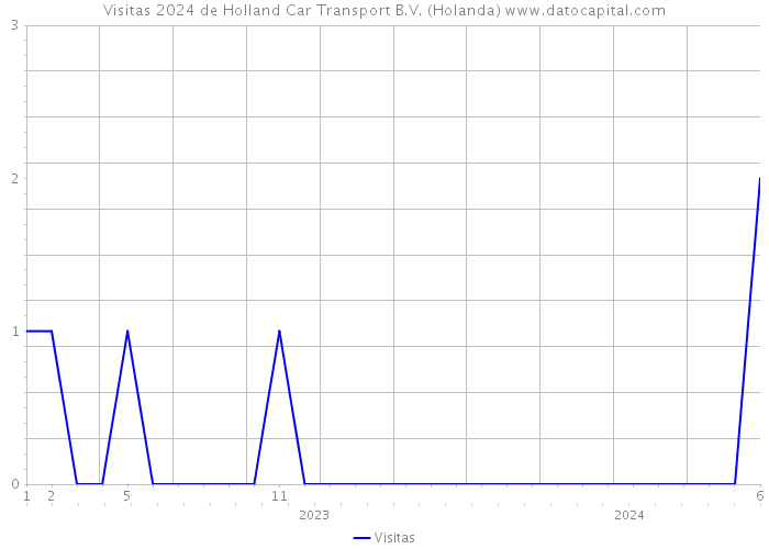 Visitas 2024 de Holland Car Transport B.V. (Holanda) 