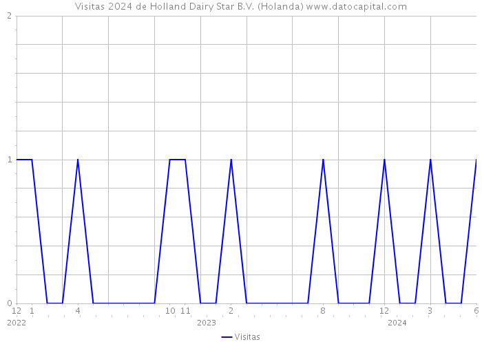 Visitas 2024 de Holland Dairy Star B.V. (Holanda) 