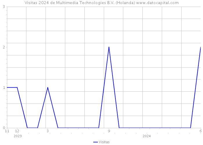 Visitas 2024 de Multimedia Technologies B.V. (Holanda) 