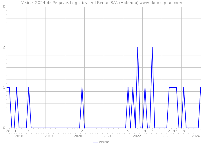 Visitas 2024 de Pegasus Logistics and Rental B.V. (Holanda) 