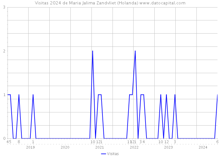 Visitas 2024 de Maria Jalima Zandvliet (Holanda) 