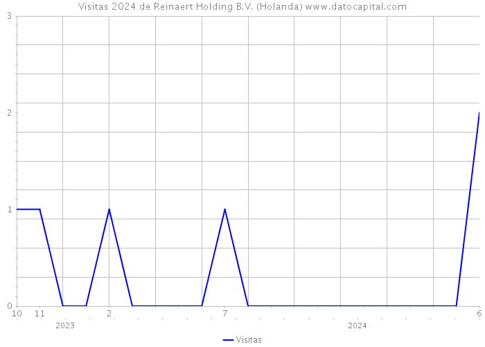 Visitas 2024 de Reinaert Holding B.V. (Holanda) 