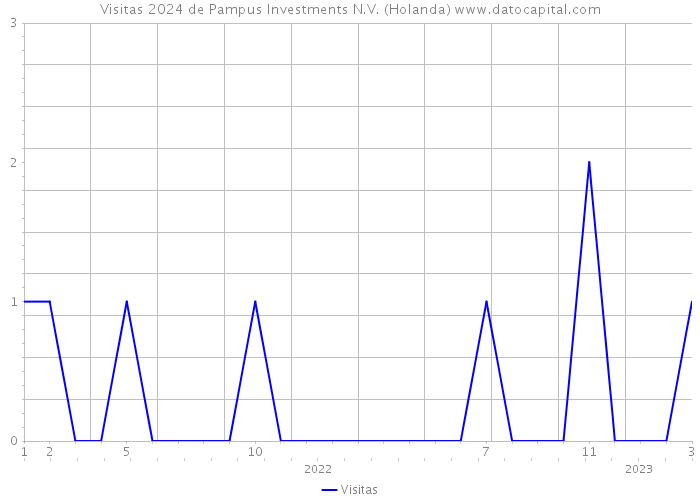 Visitas 2024 de Pampus Investments N.V. (Holanda) 
