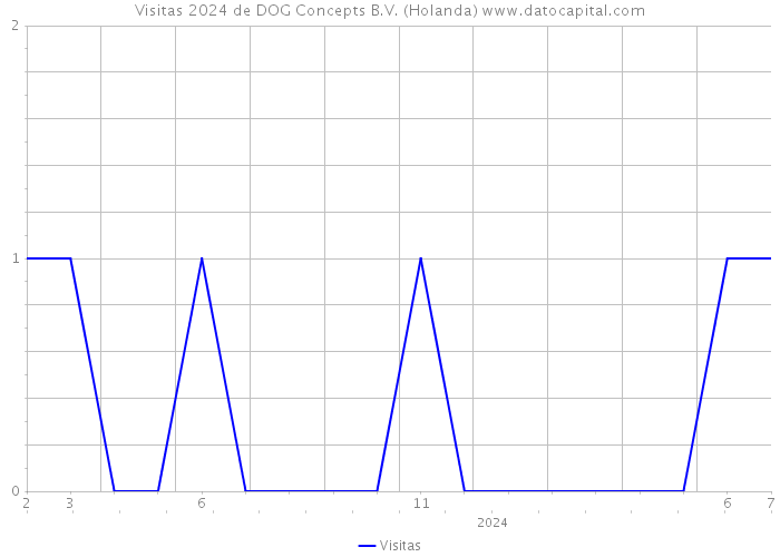 Visitas 2024 de DOG Concepts B.V. (Holanda) 