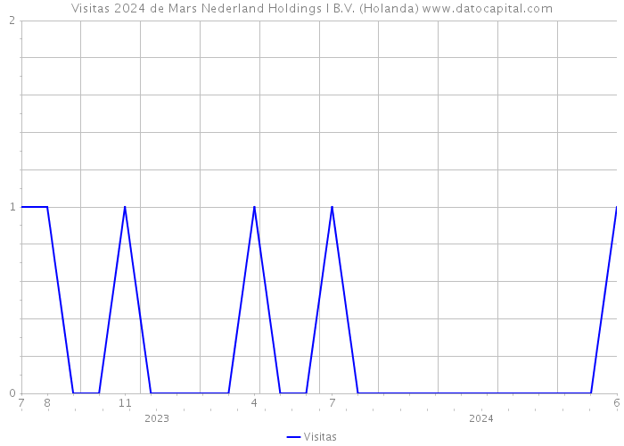 Visitas 2024 de Mars Nederland Holdings I B.V. (Holanda) 