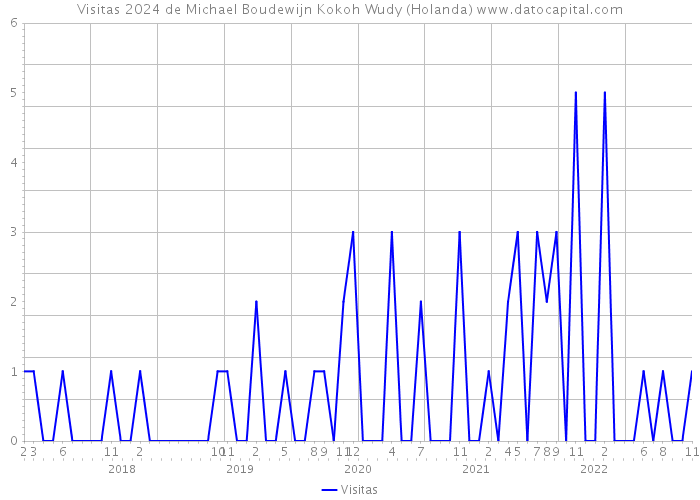 Visitas 2024 de Michael Boudewijn Kokoh Wudy (Holanda) 