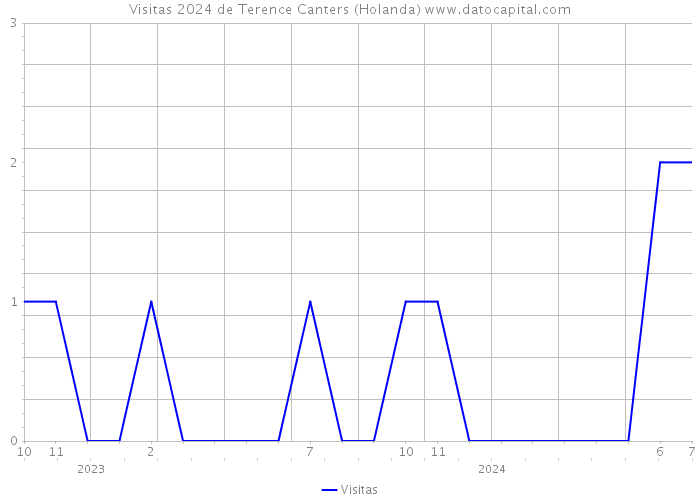 Visitas 2024 de Terence Canters (Holanda) 