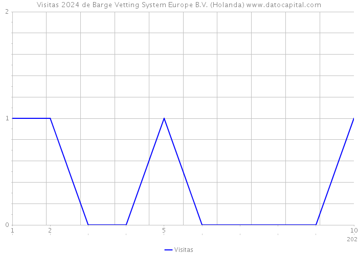 Visitas 2024 de Barge Vetting System Europe B.V. (Holanda) 