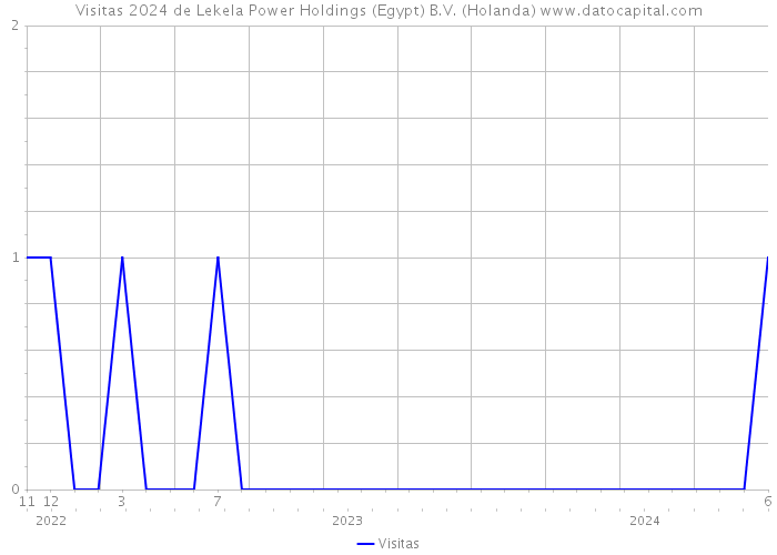 Visitas 2024 de Lekela Power Holdings (Egypt) B.V. (Holanda) 