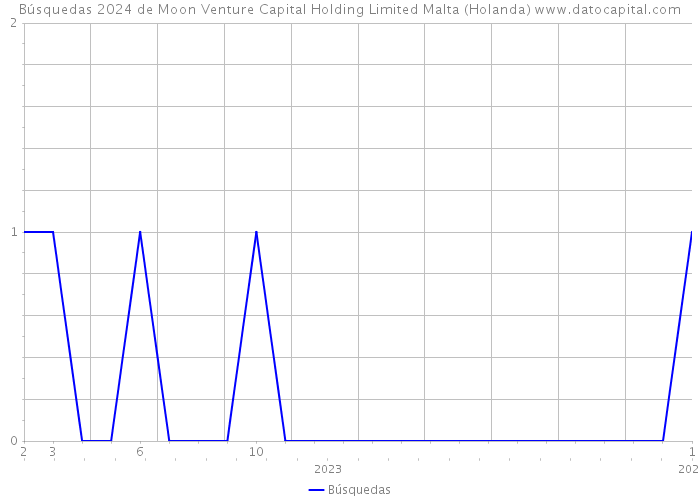 Búsquedas 2024 de Moon Venture Capital Holding Limited Malta (Holanda) 