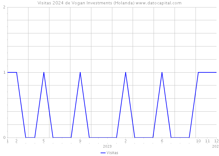 Visitas 2024 de Vogan Investments (Holanda) 