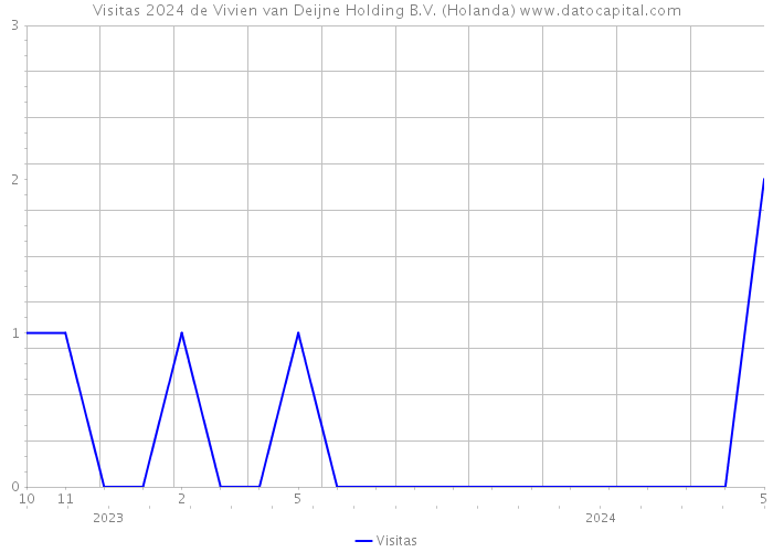 Visitas 2024 de Vivien van Deijne Holding B.V. (Holanda) 