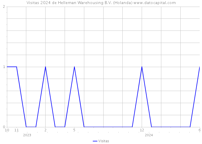 Visitas 2024 de Helleman Warehousing B.V. (Holanda) 