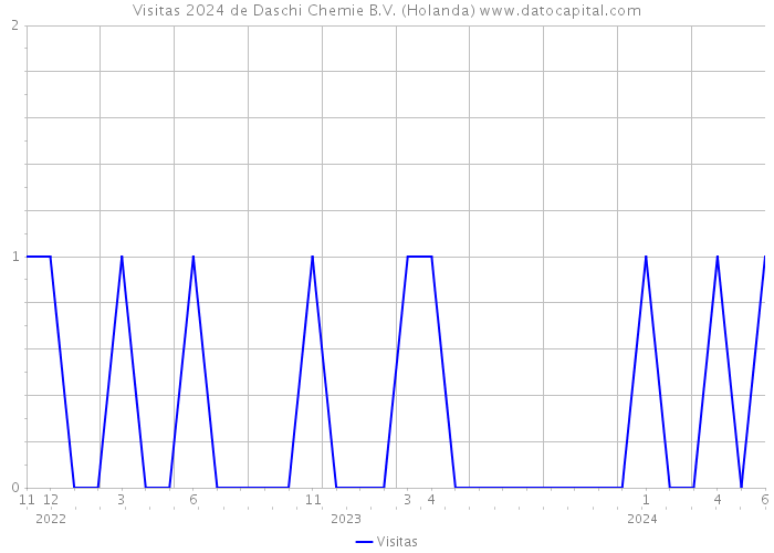 Visitas 2024 de Daschi Chemie B.V. (Holanda) 