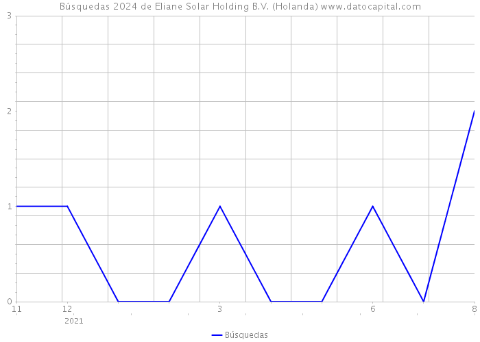 Búsquedas 2024 de Eliane Solar Holding B.V. (Holanda) 